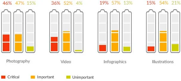 Importants of Visuals