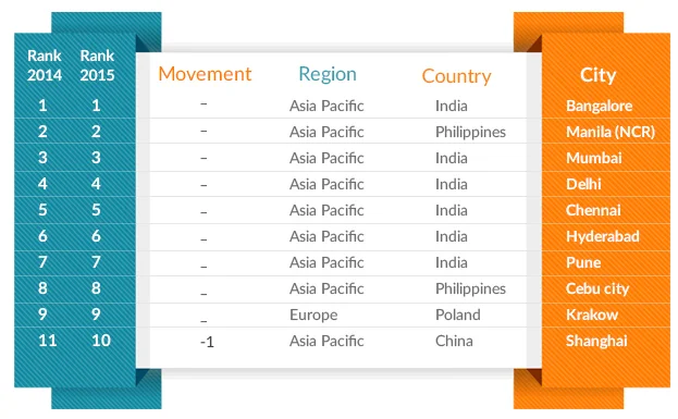 top outsourcing destinations